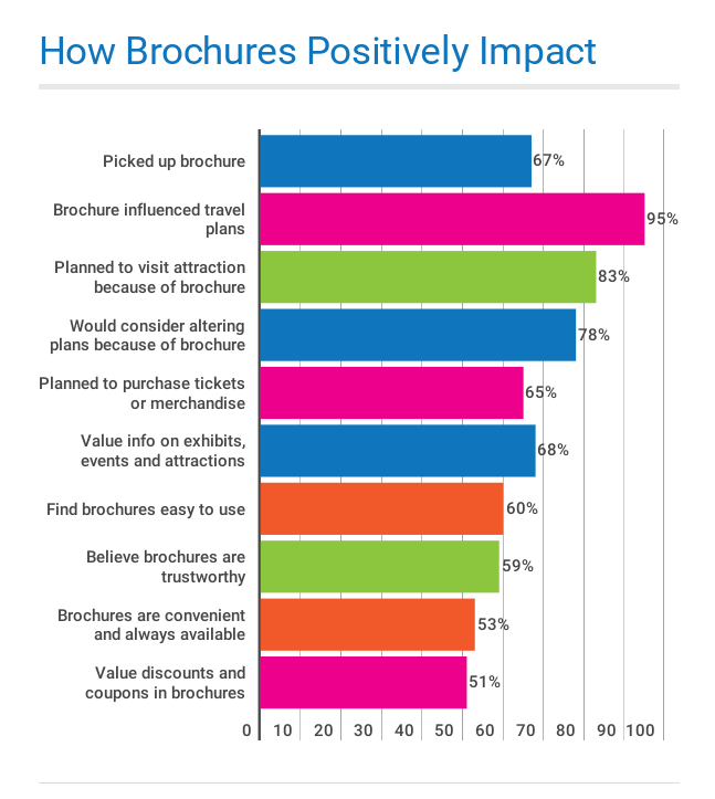 how-brochures-impact-chart